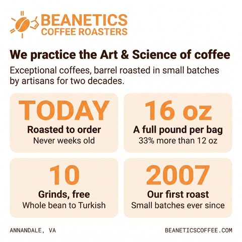 Why Beanetics: roasted the day you order, a full 16 oz bag, 10 free grind options, roasting in Annandale, VA since 2007