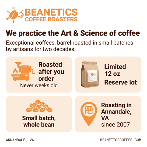 Why Beanetics Reserve: roasted after you order, limited 12 oz Reserve lot, small batch whole bean, roasting in Annandale, VA since 2007