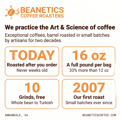 Why Beanetics: roasted after you order, a full 16 oz bag, 10 free grind options, roasting in Annandale, VA since 2007